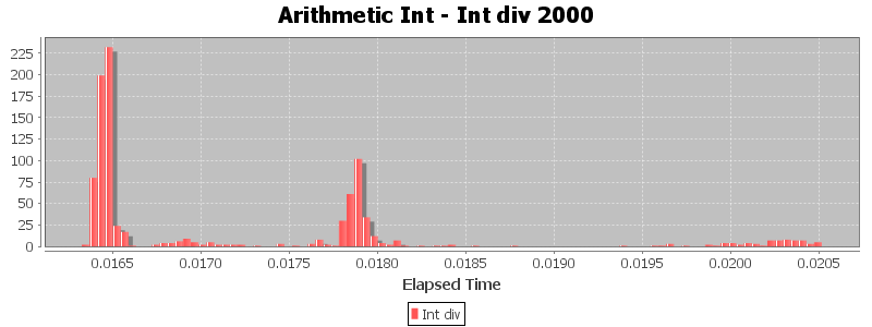 Arithmetic Int - Int div 2000